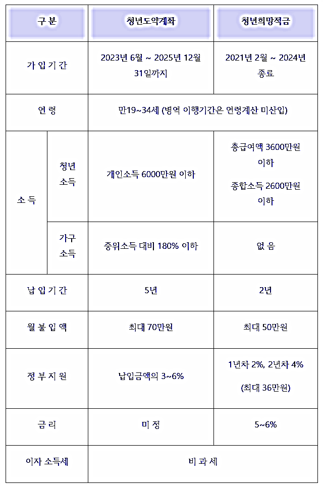 청년도약계좌와 청년희망적금 비교
