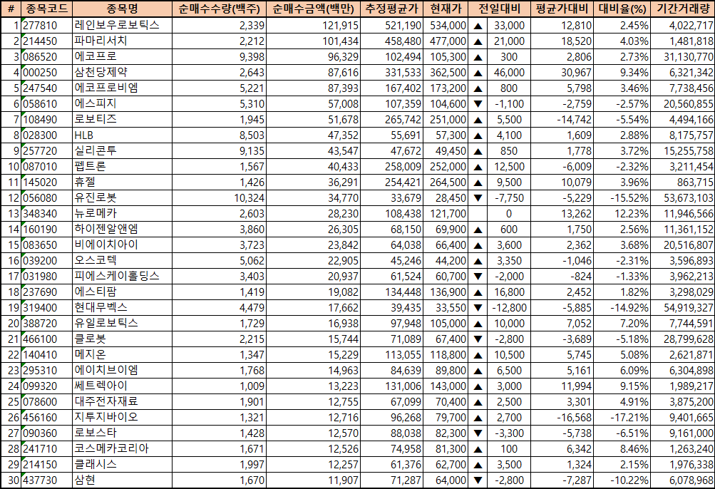 주간 코스닥 기관 순매수
