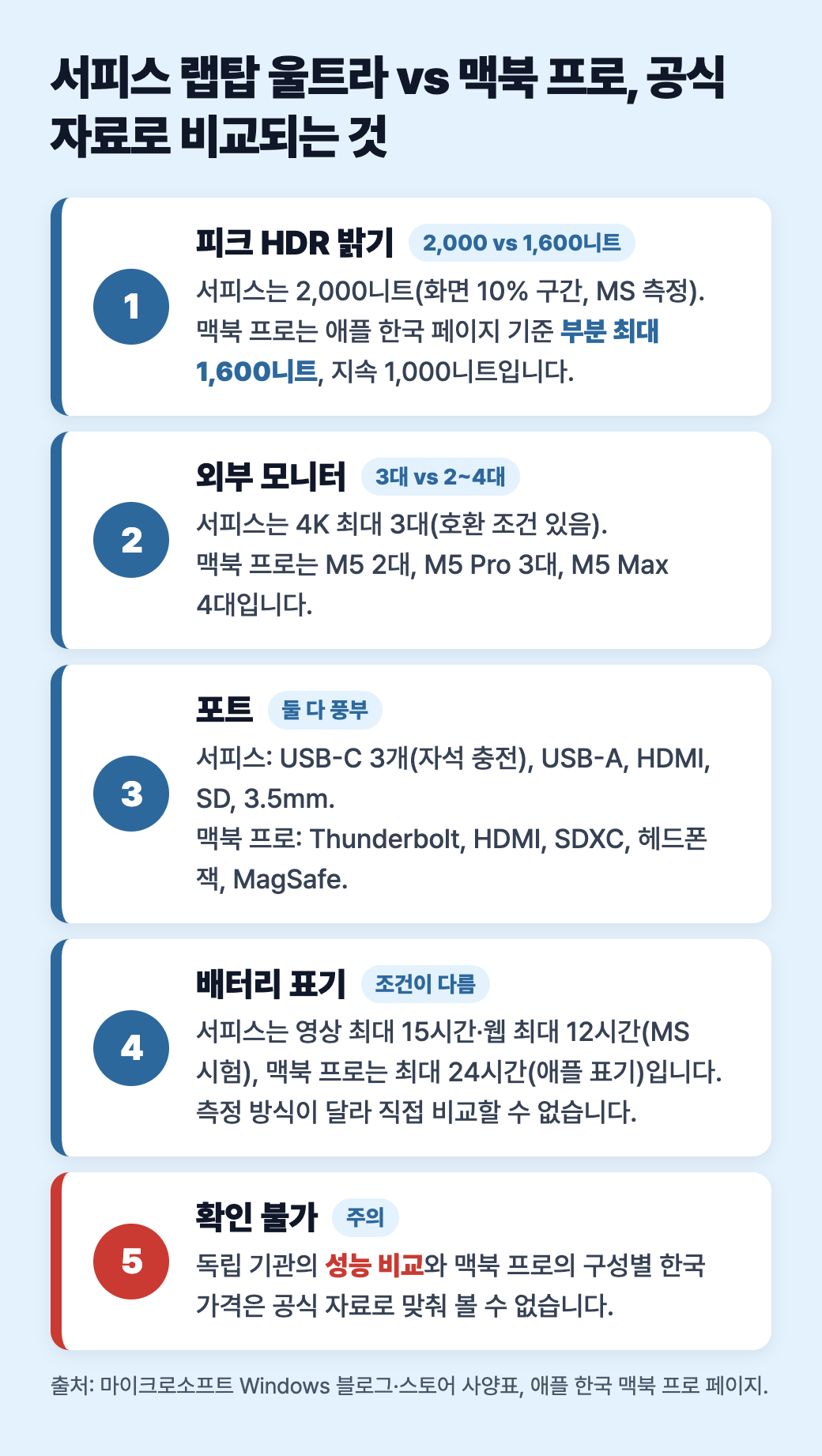 서피스 랩탑 울트라와 맥북 프로 공식 자료 비교: 피크 HDR 밝기 2,000니트 대 1,600니트, 외부 모니터 수, 포트 구성, 배터리 표기, 확인 불가 항목