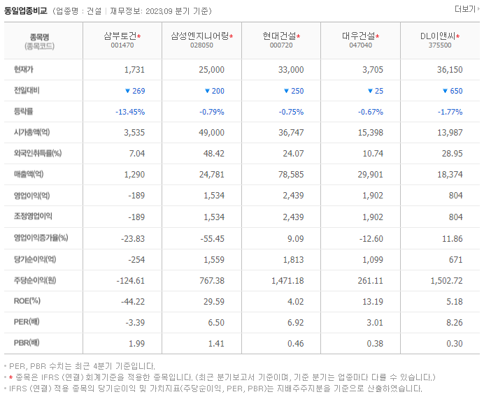 삼부토건_동종업비교자료