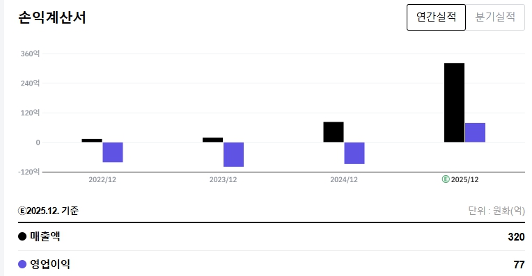 씨어스테크놀로지 연간실적