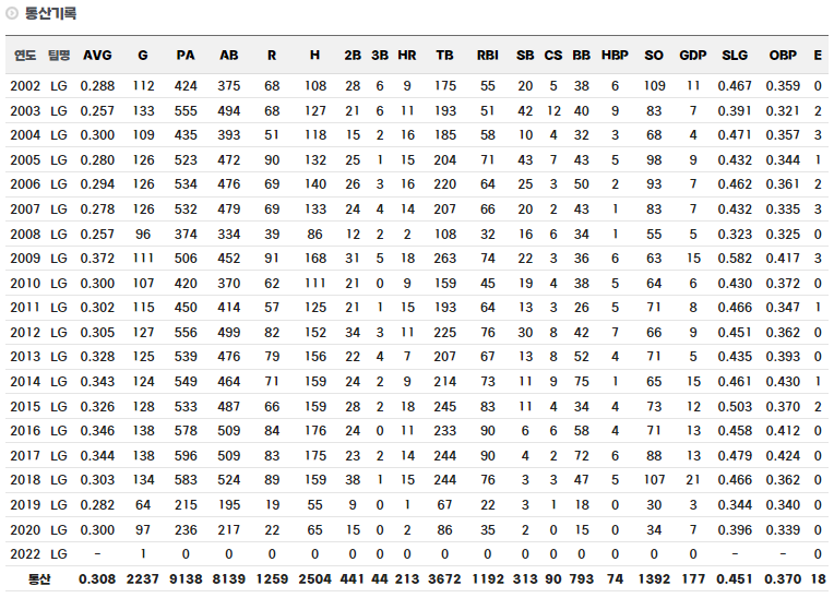 박용택 정규시즌 통산 기록