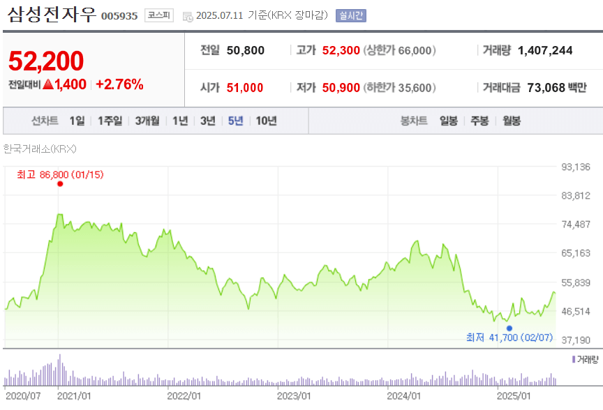 삼성전자우 주가