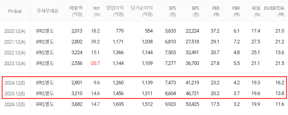 리노공업 - 컨센서스(2024.09)