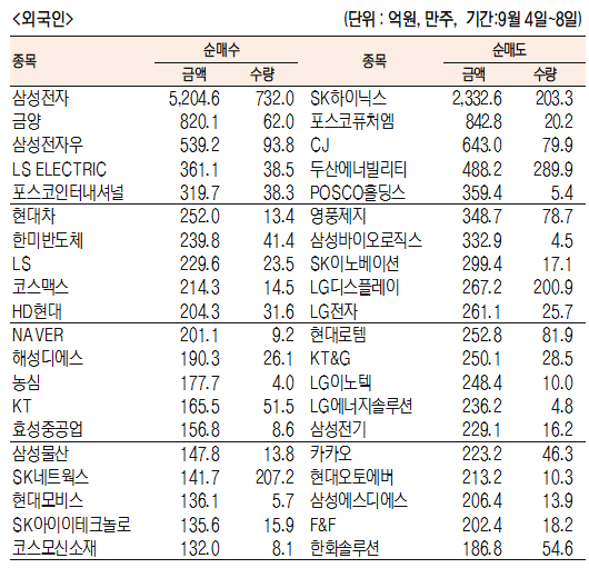 코스피 주간 외국인 순매수 순매도