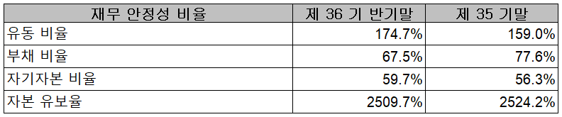 서울반도체 - 재무 안정성 비율
