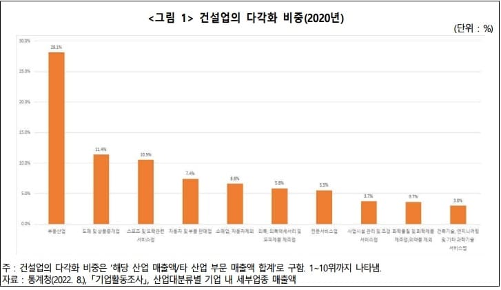 건산연 "건설업의 다각화와 타 산업의 건설업 진출 현황