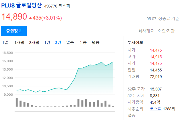 방산 ETF 종류와 시장 분석