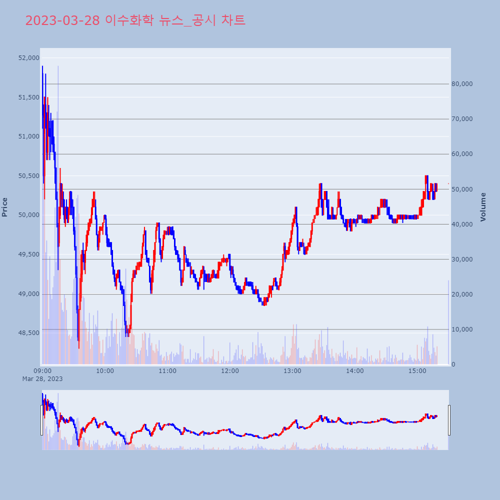 이수화학_뉴스공시차트