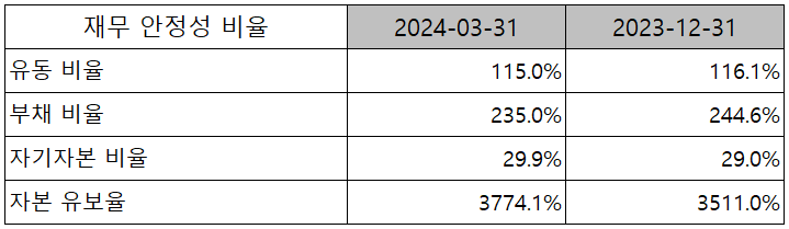 피엔티 - 재무 안정성 비율