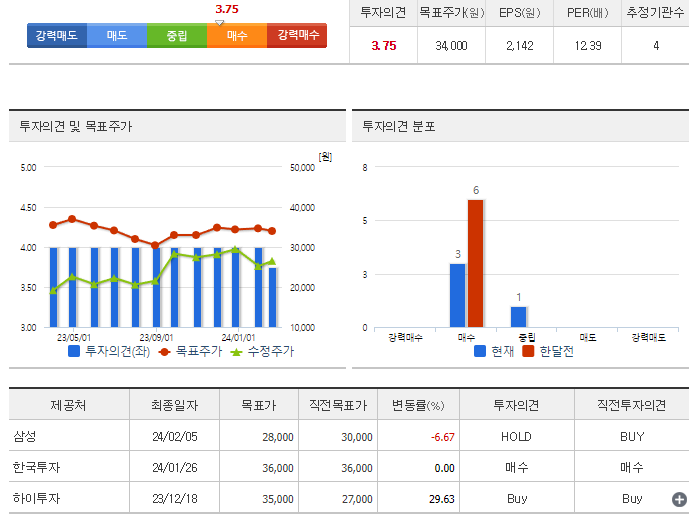 SK디앤디_투자의견