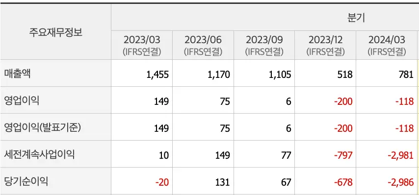 엔켐 2023/12 및 2023/03분기실적