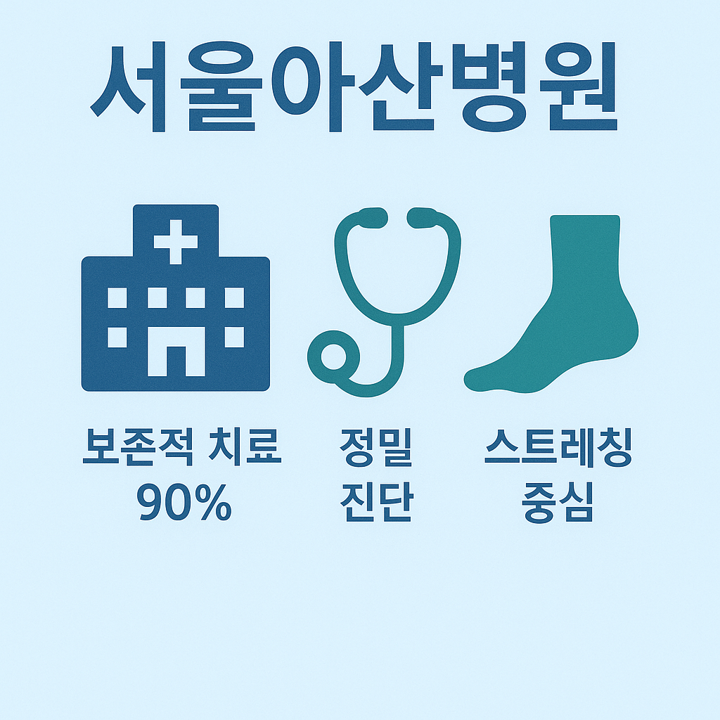 서울아산병원은 족저근막염 환자에게 보존적 치료를 우선하며 정밀 진단과 스트레칭 중심의 관리 방법을 제공하는 대표적인 전문 병원임을 보여주는 인포그래픽입니다.