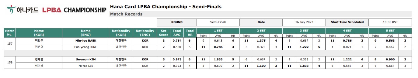 하나카드 LPBA 챔피언십 4강 준결승 경기결과