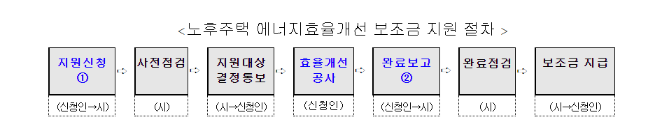 노후주택에너지효율화지원사업-진행절차