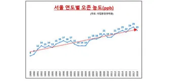 한낮 오존 농도 산책 시간 조절 실내 운동 대안_22