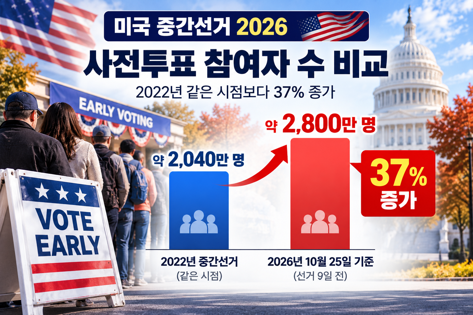 2022년과 2026년의 같은 시점 사전투표 규모를 비교한 인포그래픽입니다.
