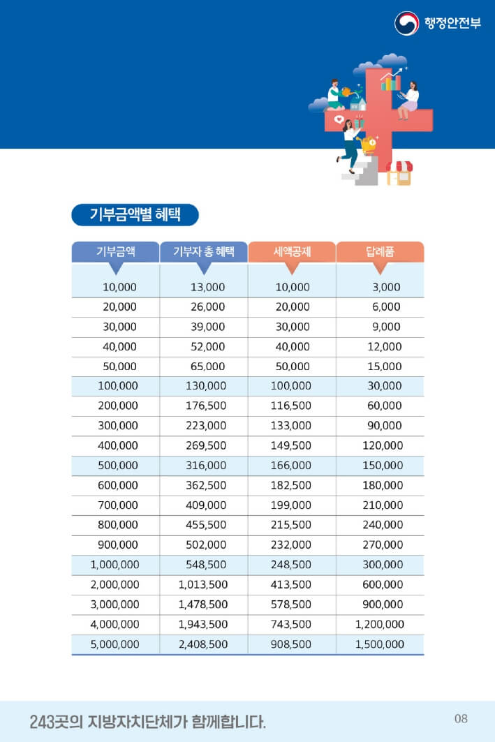 고향사랑 기부제