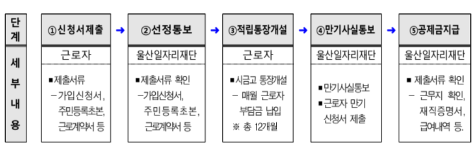 조선업 내일채움 공제 신청방법