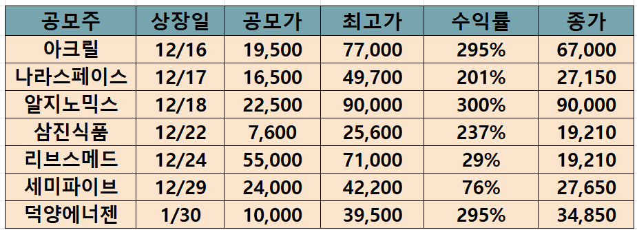 최근 공모주 상장일 실적(2026.2.12기준)