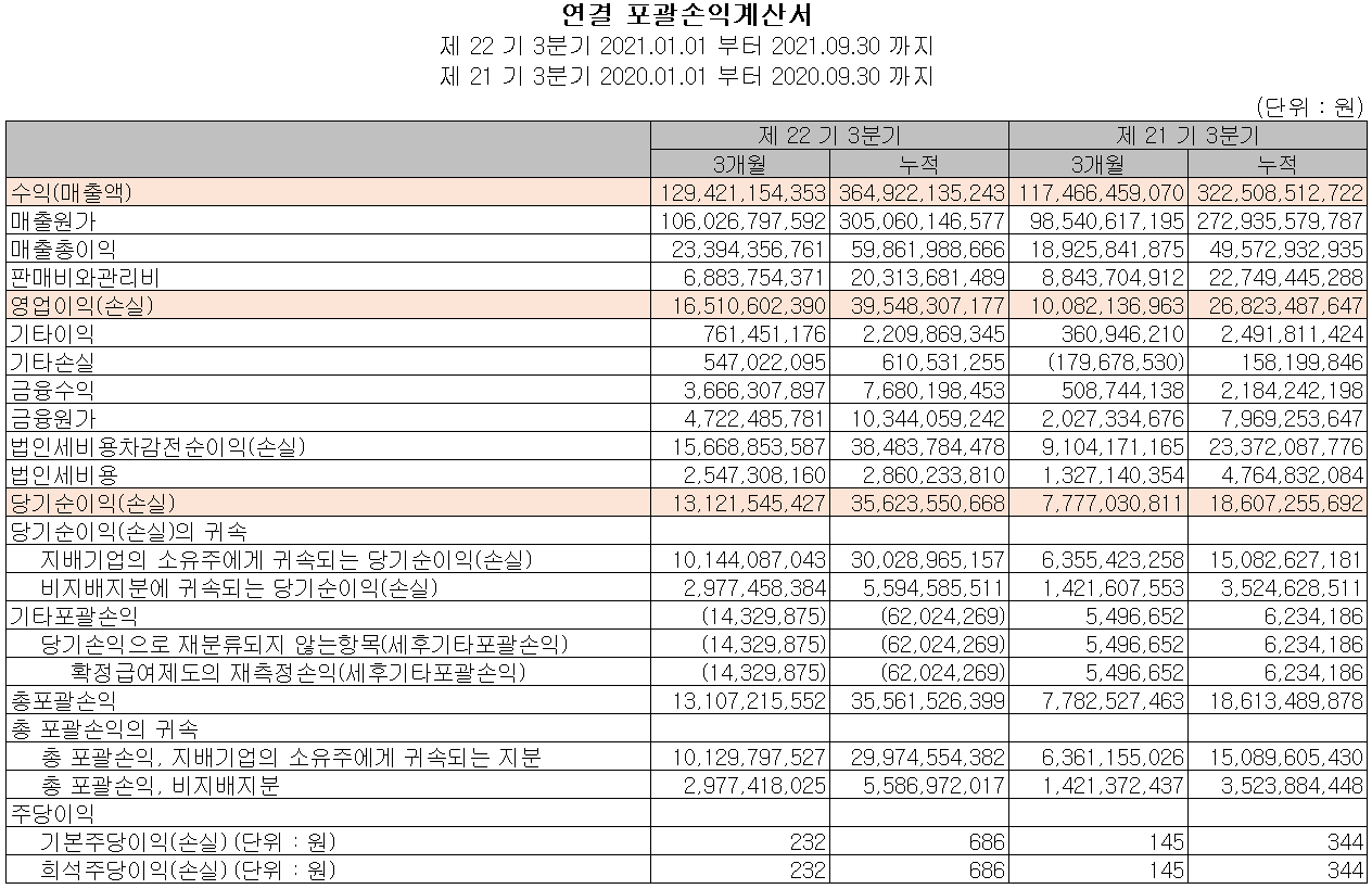 엘비세미콘 실적 (2021년 3분기)