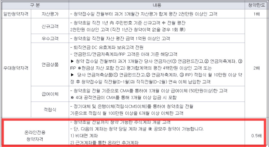 레뷰코퍼레이션 공모주 청약자격