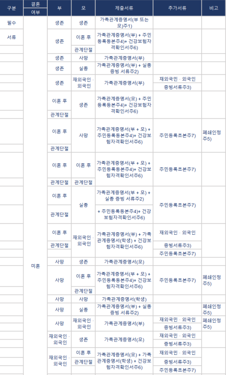 국가장학금_제출서류