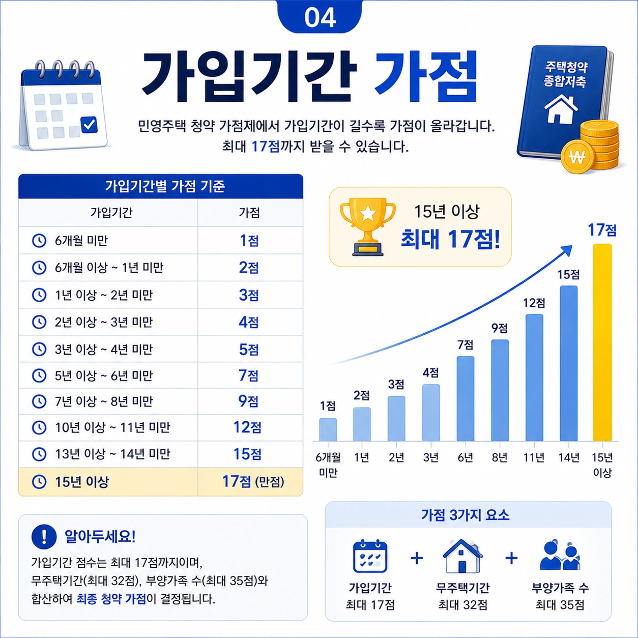 가입기간-가점