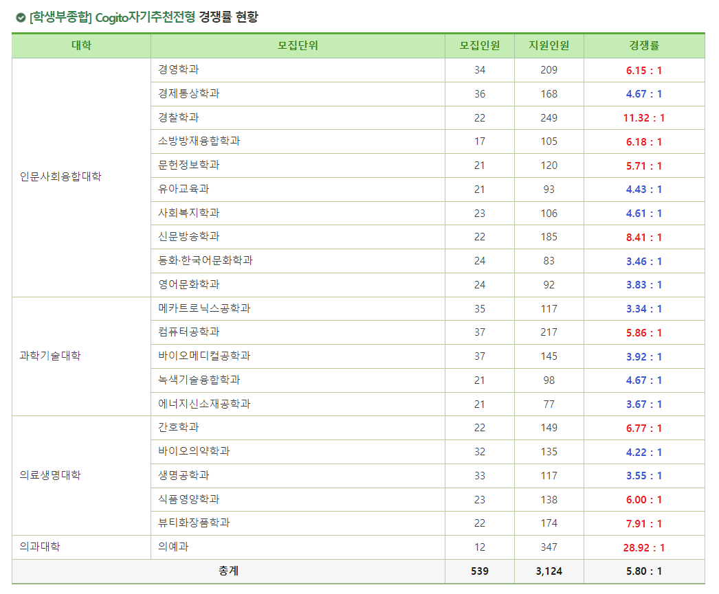 2024학년도 건국대학교(글로컬) 수시 전형 [학생부종합] Cogito 자기추천전형 경쟁률 현황