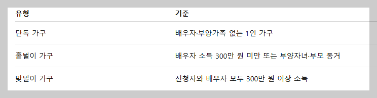 2025 근로장려금 추가신청 : 정기신청 마감 시 12월 1일까지