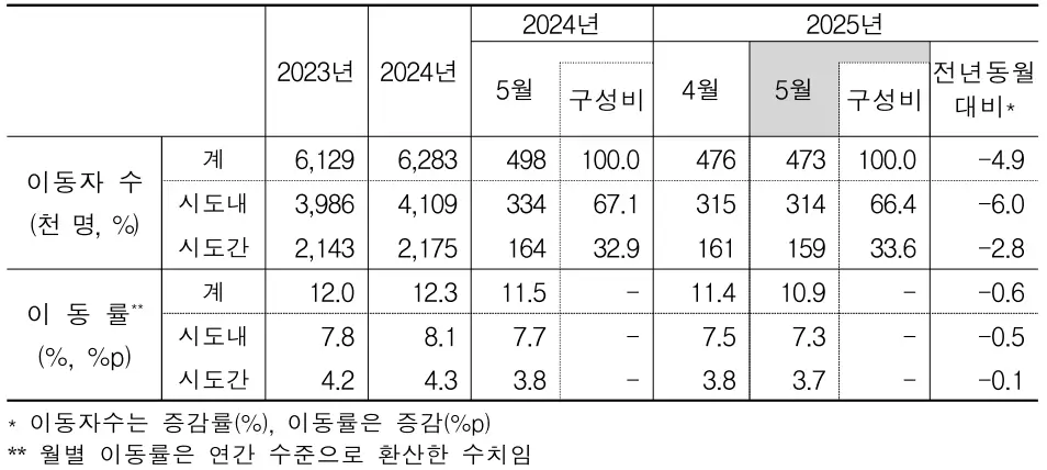전국 인구이동 추이