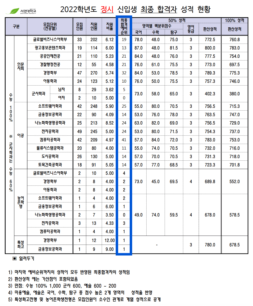 2022학년도 서경대 정시 추가합격 예비번호