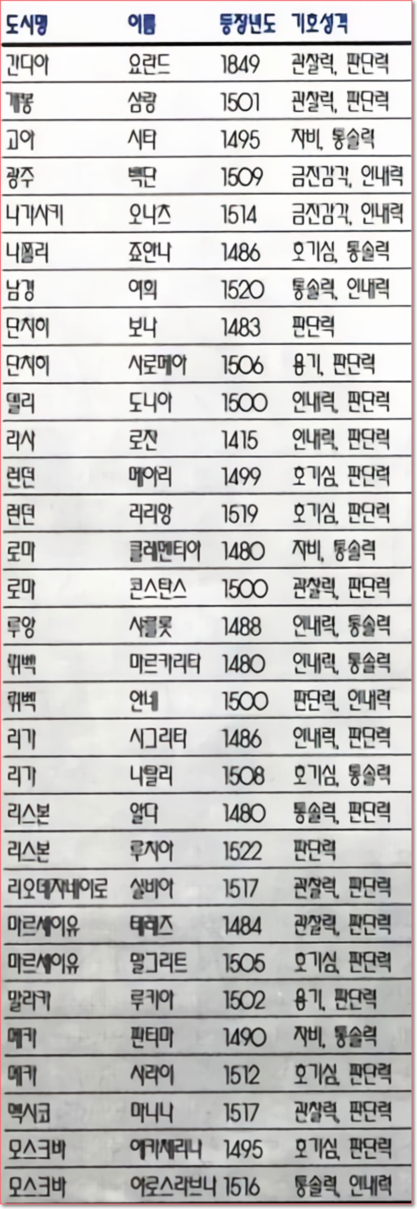 여성 위치 목록표 1