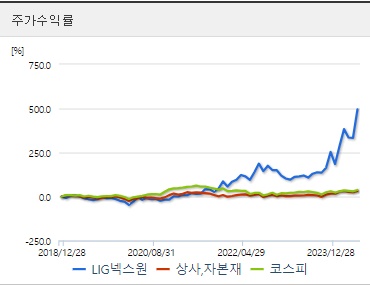 LIG넥스원 주가수익