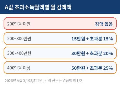 국민연금 수령시 소득이 있는 경우