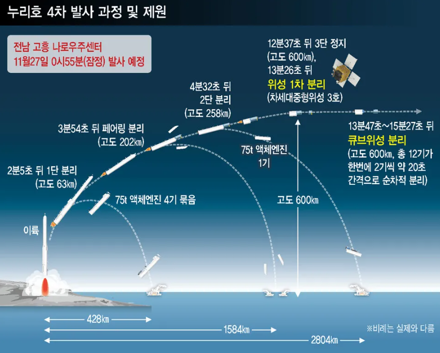 누리호4차 발사과정