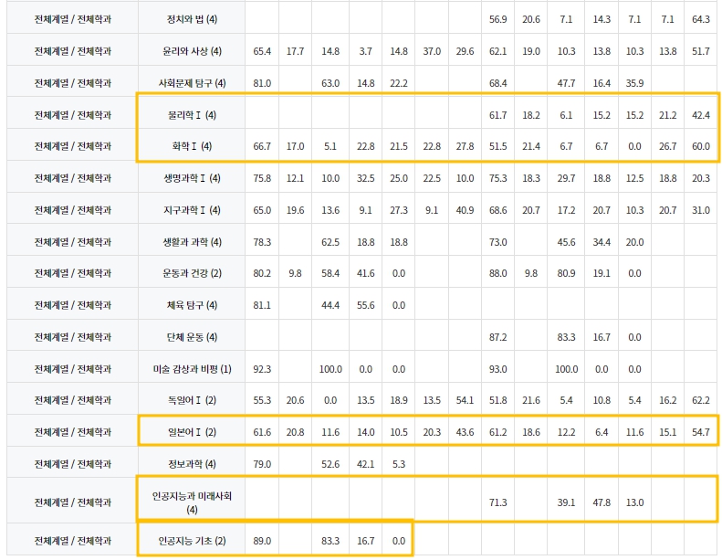 교과별 학업성취 사항