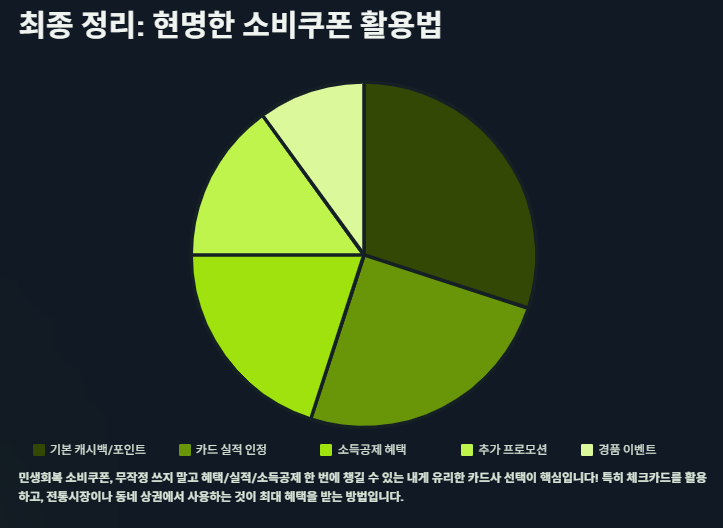 민생회복 소비쿠폰 카드사별 혜택많은순 총정리