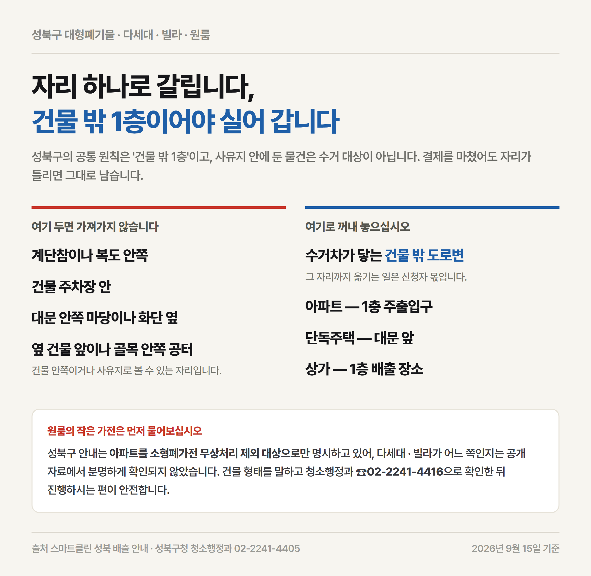 성북구 다세대&middot;빌라&middot;원룸에서 수거되지 않는 자리와 건물 밖 1층 도로변 자리를 좌우로 대비한 자료카드