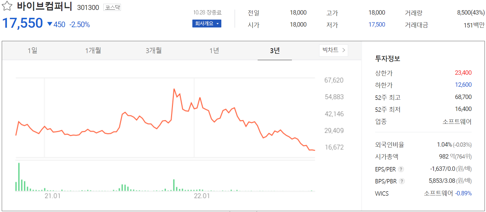 바이브컴퍼니 - 주가 정보 (2022.10.28)