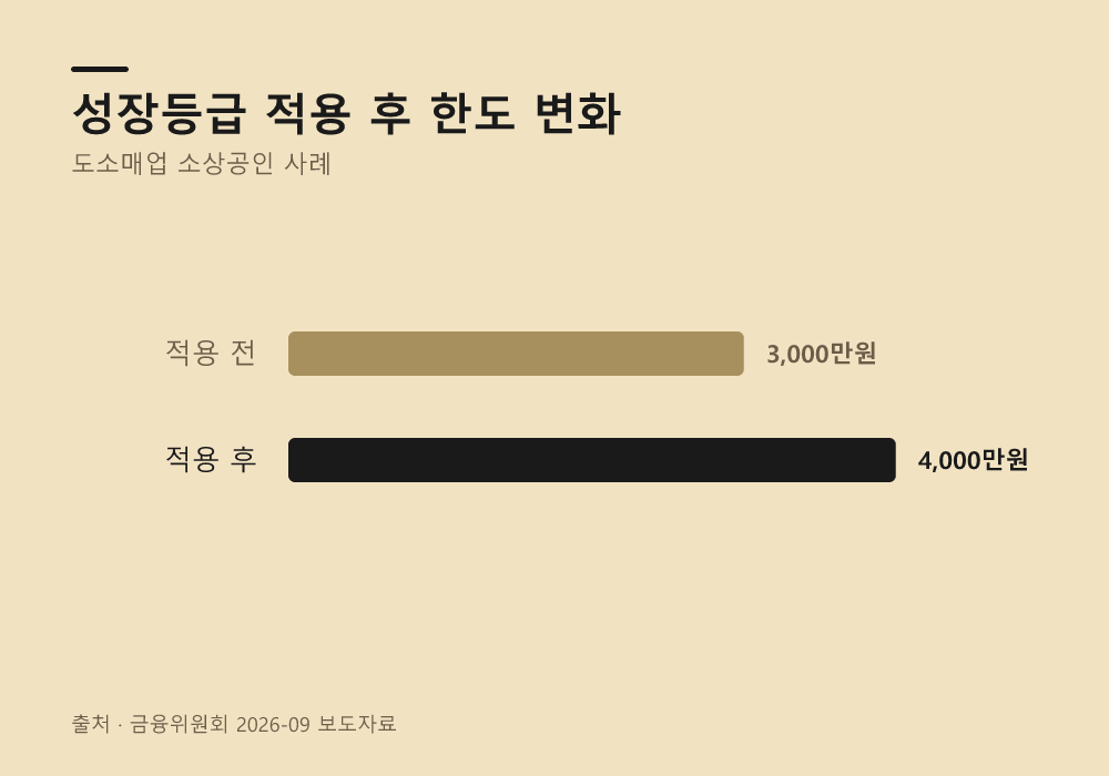 기존 신용평가 체계와의 뚜렷한 차이점