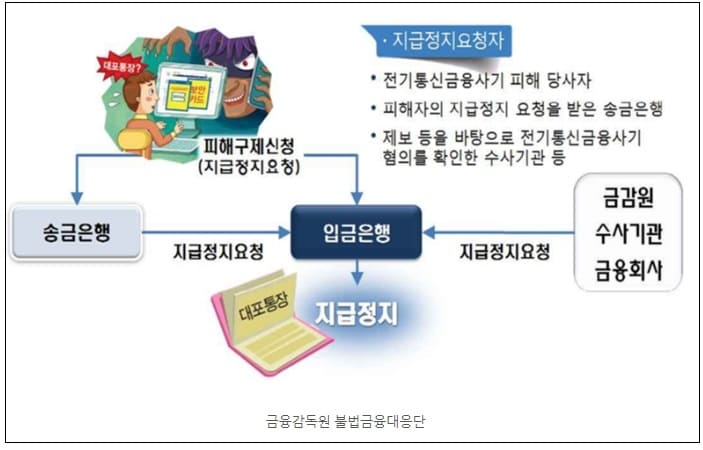 나도 모르게 된 입금 때문에 내 계좌가 정지?...보이스피싱 비상 ㅣ 체크카드 신종 보이스피싱