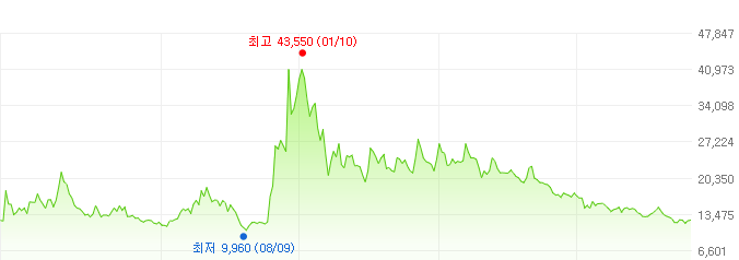 젬백스-주가변화