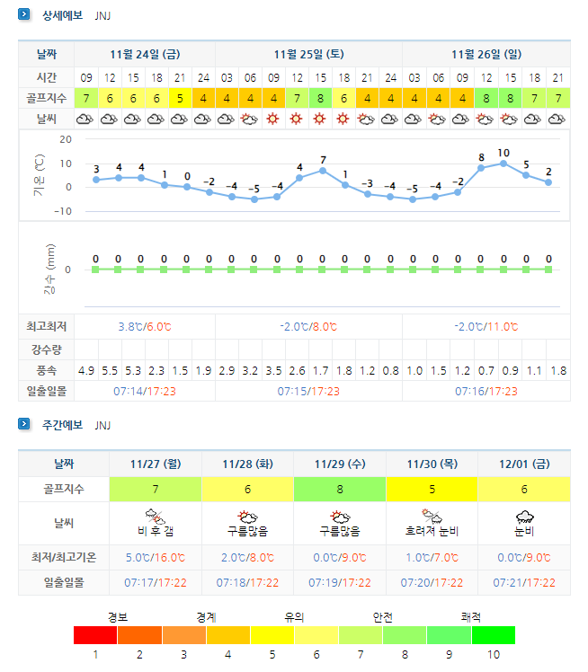 정남진CC JNJCC 날씨 (실시간 날씨 정보는 여기 클릭요~) 1124