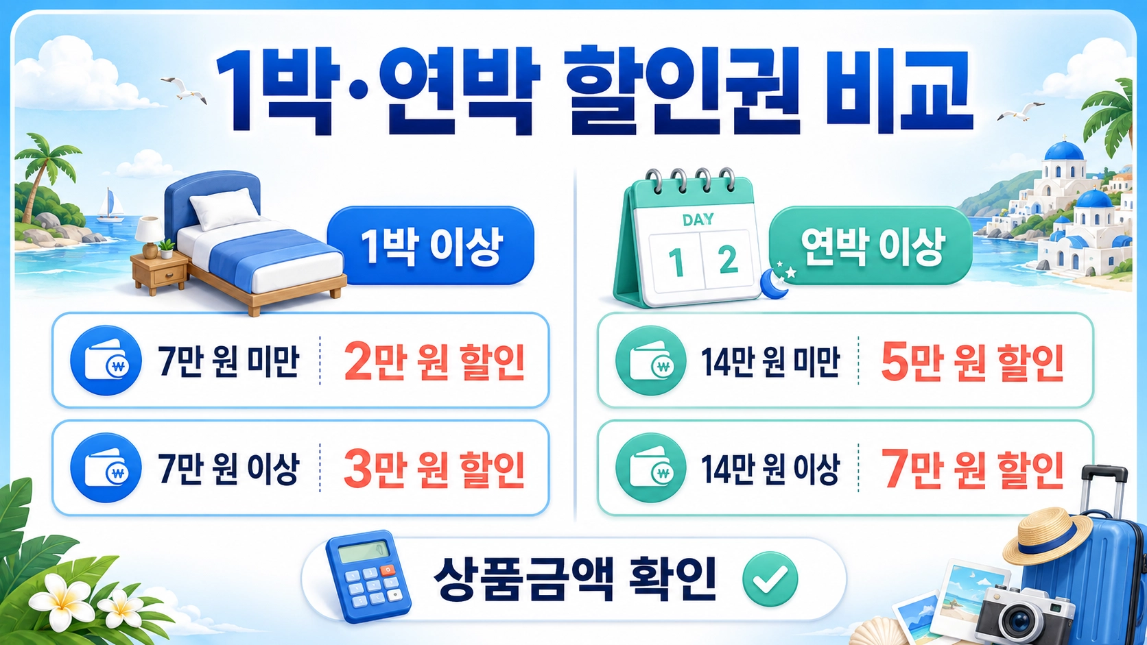 숙박세일페스타 1박 2만·3만 원권과 연박 5만·7만 원권의 상품금액 기준을 좌우로 비교한 안내