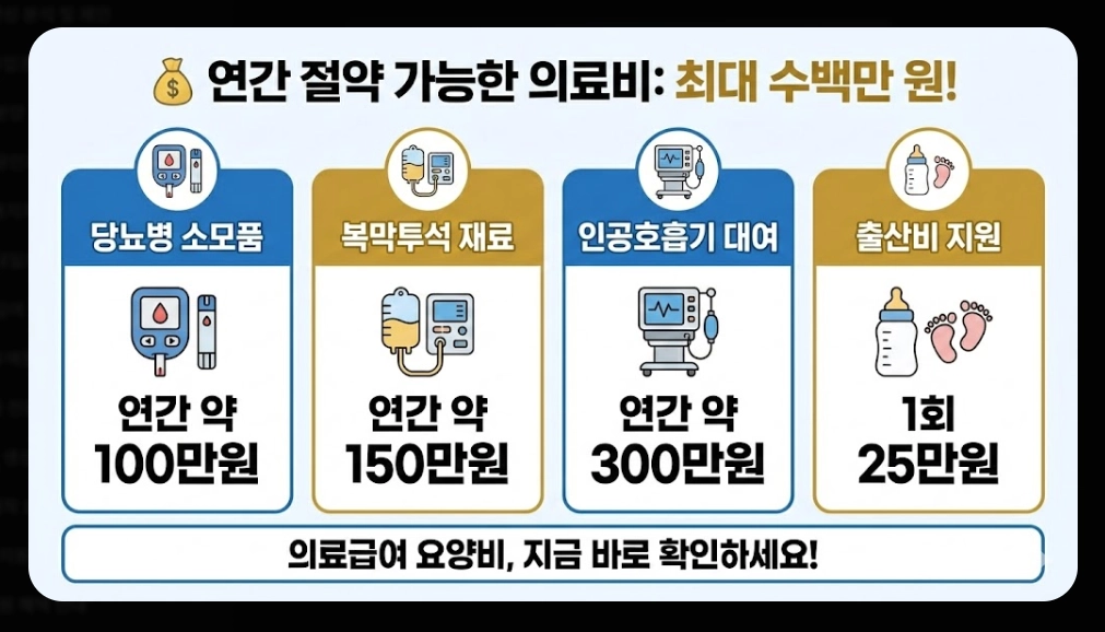 의료급여(요양비)신청, 지원대상, 지원항목, 지원금액