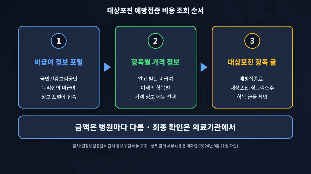 대상포진 예방접종 비용 비급여 정보 포털 항목별 가격 정보 조회 순서