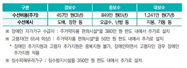 맞춤형 기초생활보장제도 대상, 내용, 신청방법