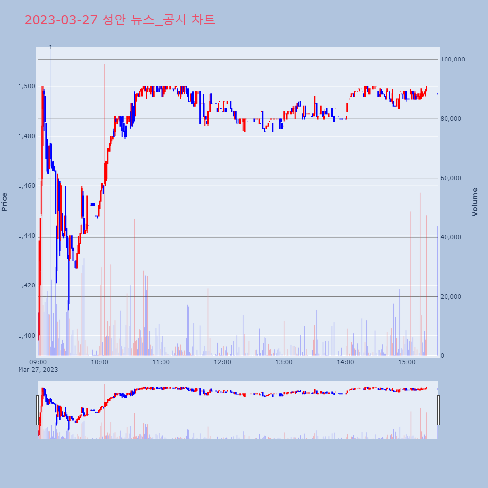 성안_뉴스공시차트