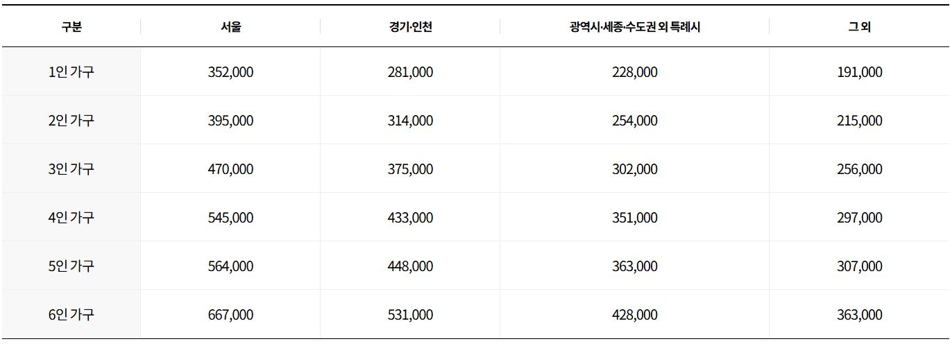 2025년 청년 주거급여 분리지급 지원 금액표